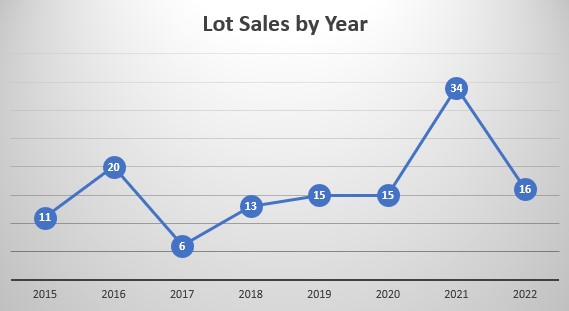 lots sales by year